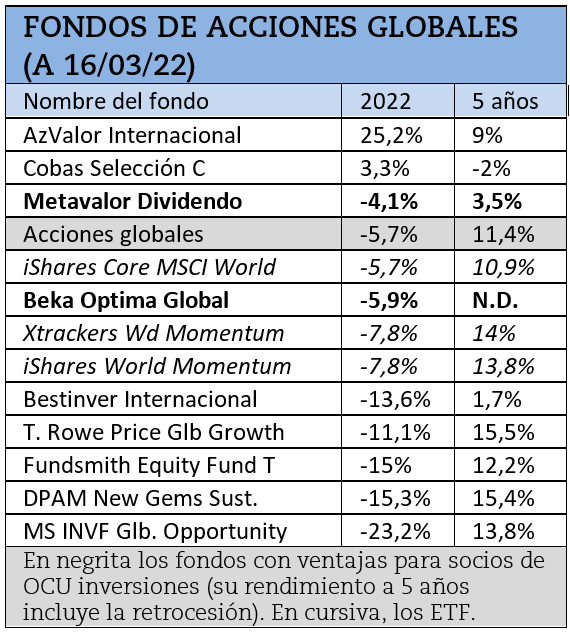 Rentabilidades obtenidas en 2022 y a 5 años de los mejores fondos de acciones globales.